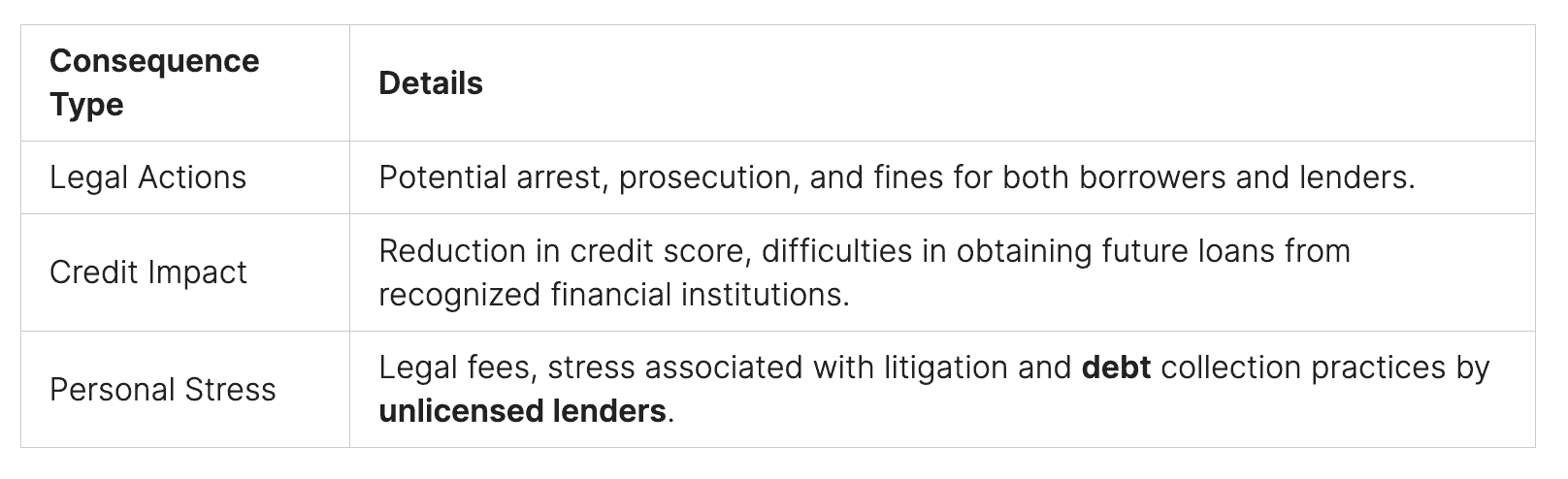 Legal Repercussions of Engaging With Illegal Money Lenders